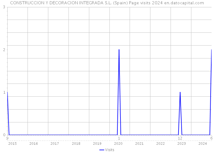 CONSTRUCCION Y DECORACION INTEGRADA S.L. (Spain) Page visits 2024 