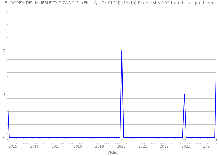 EUROPEA DEL MUEBLE TAPIZADO SL (EN LIQUIDACION) (Spain) Page visits 2024 