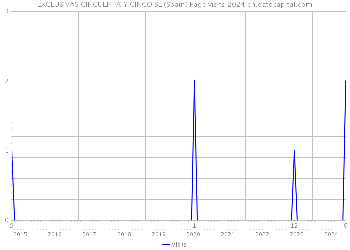 EXCLUSIVAS CINCUENTA Y CINCO SL (Spain) Page visits 2024 