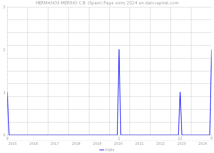 HERMANOS MERINO C.B. (Spain) Page visits 2024 