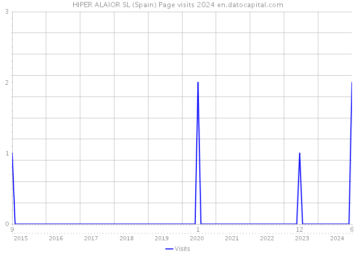 HIPER ALAIOR SL (Spain) Page visits 2024 