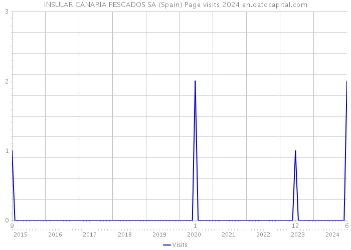 INSULAR CANARIA PESCADOS SA (Spain) Page visits 2024 