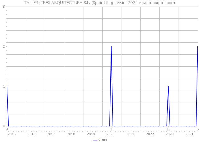 TALLER-TRES ARQUITECTURA S.L. (Spain) Page visits 2024 