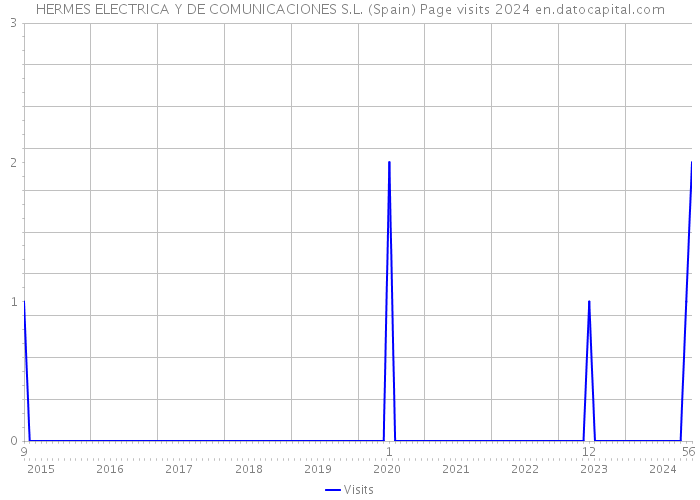 HERMES ELECTRICA Y DE COMUNICACIONES S.L. (Spain) Page visits 2024 