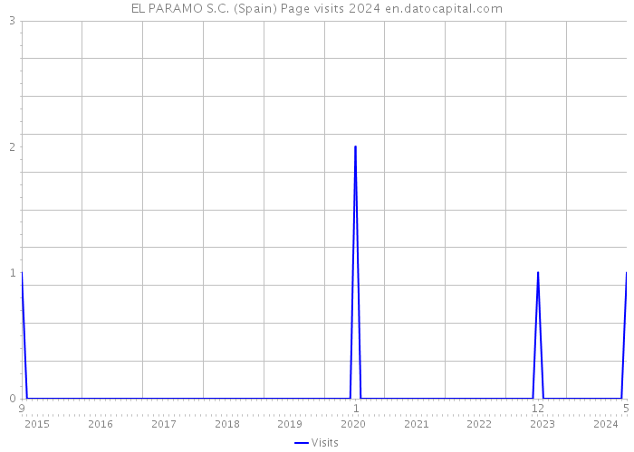 EL PARAMO S.C. (Spain) Page visits 2024 