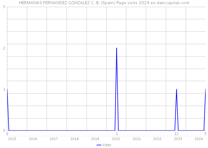 HERMANAS FERNANDEZ GONZALEZ C. B. (Spain) Page visits 2024 