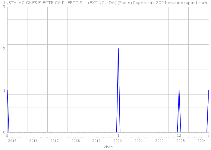 INSTALACIONES ELECTRICA PUERTO S.L. (EXTINGUIDA) (Spain) Page visits 2024 