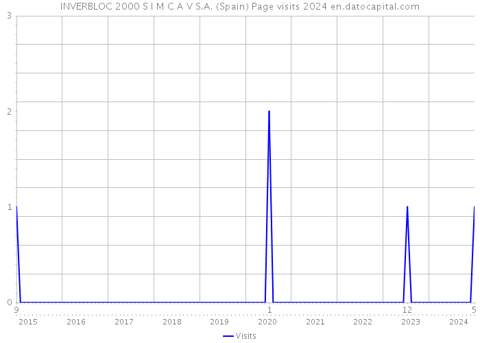 INVERBLOC 2000 S I M C A V S.A. (Spain) Page visits 2024 