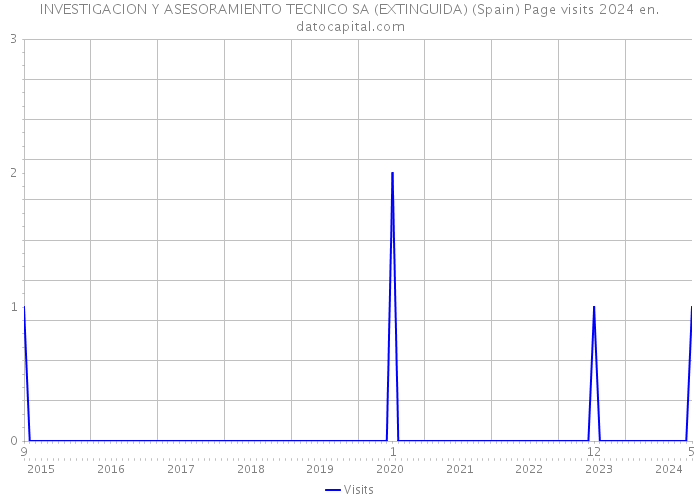 INVESTIGACION Y ASESORAMIENTO TECNICO SA (EXTINGUIDA) (Spain) Page visits 2024 