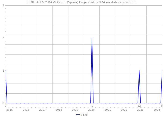 PORTALES Y RAMOS S.L. (Spain) Page visits 2024 
