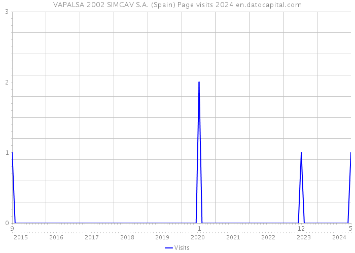 VAPALSA 2002 SIMCAV S.A. (Spain) Page visits 2024 