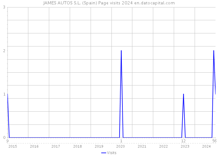 JAMES AUTOS S.L. (Spain) Page visits 2024 