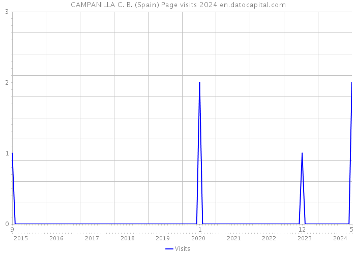 CAMPANILLA C. B. (Spain) Page visits 2024 