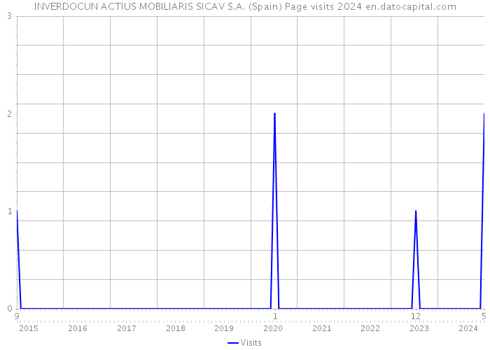 INVERDOCUN ACTIUS MOBILIARIS SICAV S.A. (Spain) Page visits 2024 