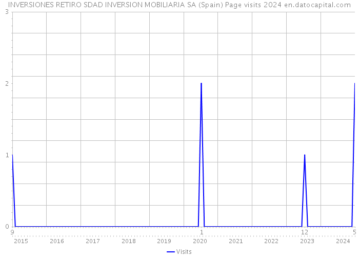 INVERSIONES RETIRO SDAD INVERSION MOBILIARIA SA (Spain) Page visits 2024 