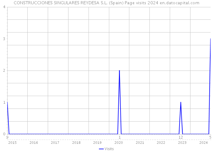 CONSTRUCCIONES SINGULARES REYDESA S.L. (Spain) Page visits 2024 