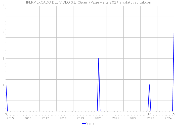 HIPERMERCADO DEL VIDEO S.L. (Spain) Page visits 2024 
