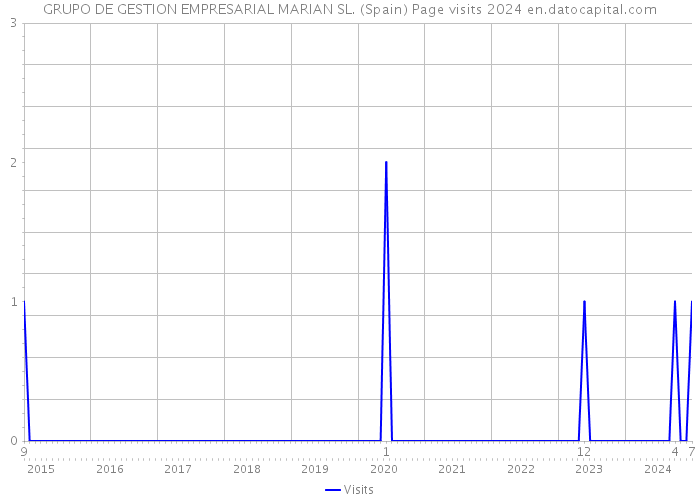 GRUPO DE GESTION EMPRESARIAL MARIAN SL. (Spain) Page visits 2024 