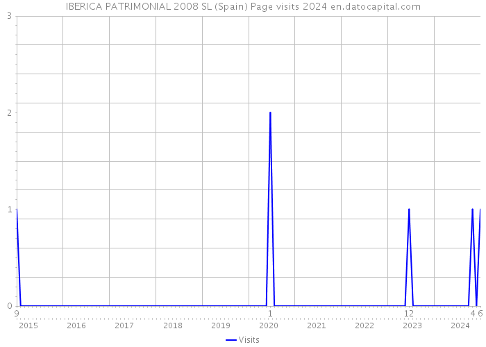 IBERICA PATRIMONIAL 2008 SL (Spain) Page visits 2024 