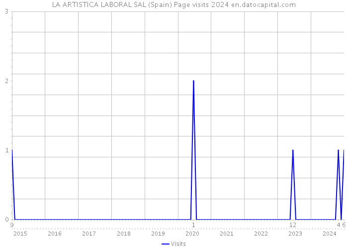 LA ARTISTICA LABORAL SAL (Spain) Page visits 2024 