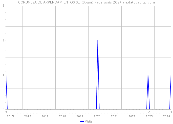 CORUNESA DE ARRENDAMIENTOS SL. (Spain) Page visits 2024 