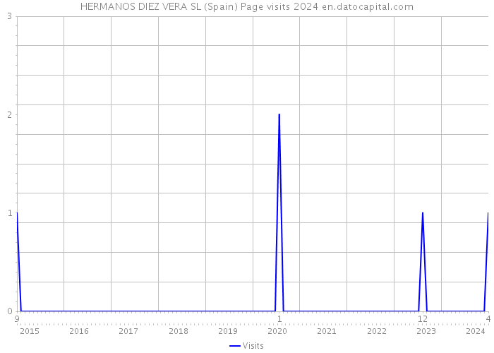 HERMANOS DIEZ VERA SL (Spain) Page visits 2024 