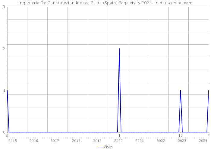 Ingenieria De Construccion Indeco S.L.u. (Spain) Page visits 2024 