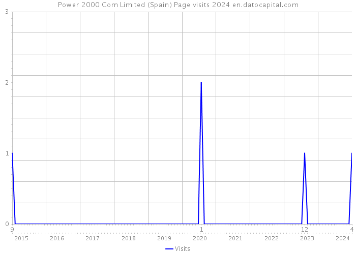 Power 2000 Com Limited (Spain) Page visits 2024 