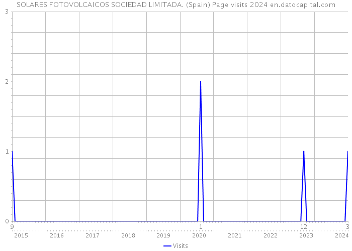 SOLARES FOTOVOLCAICOS SOCIEDAD LIMITADA. (Spain) Page visits 2024 
