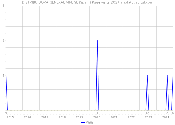 DISTRIBUIDORA GENERAL VIPE SL (Spain) Page visits 2024 