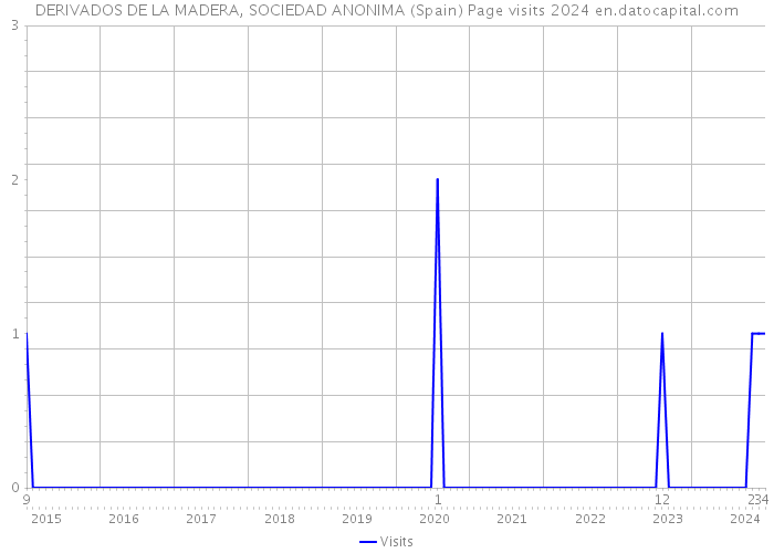 DERIVADOS DE LA MADERA, SOCIEDAD ANONIMA (Spain) Page visits 2024 