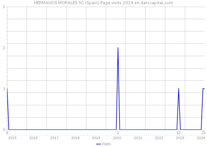 HERMANOS MORALES SC (Spain) Page visits 2024 