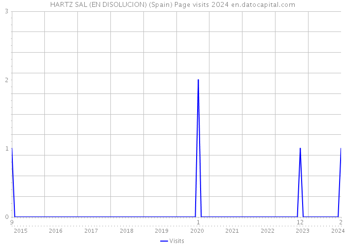 HARTZ SAL (EN DISOLUCION) (Spain) Page visits 2024 
