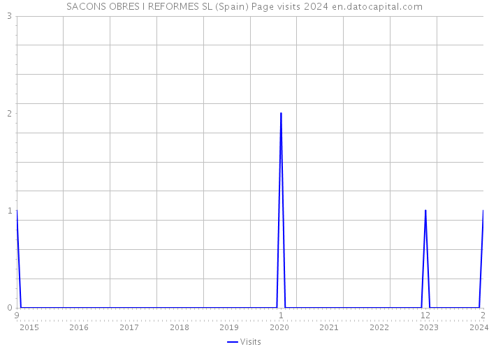 SACONS OBRES I REFORMES SL (Spain) Page visits 2024 