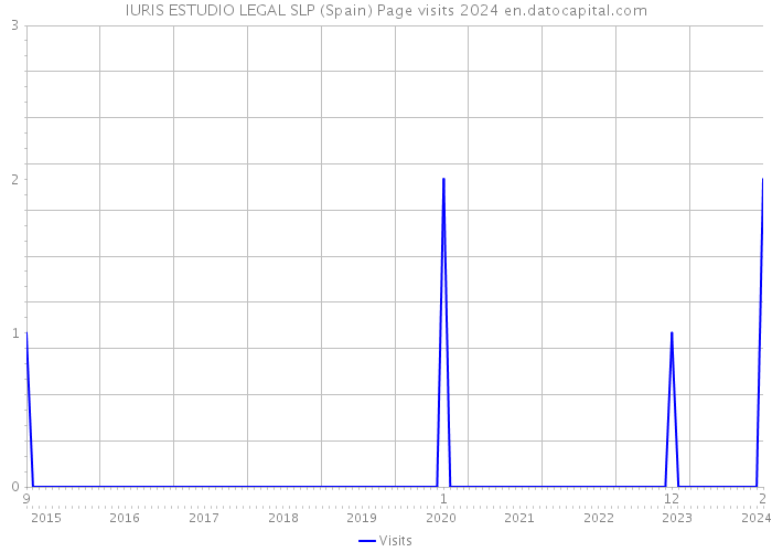 IURIS ESTUDIO LEGAL SLP (Spain) Page visits 2024 