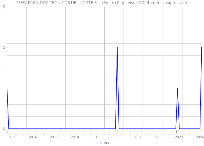 PREFABRICADOS TECNICOS DEL NORTE SLL (Spain) Page visits 2024 
