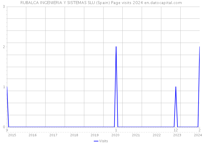 RUBALCA INGENIERIA Y SISTEMAS SLU (Spain) Page visits 2024 