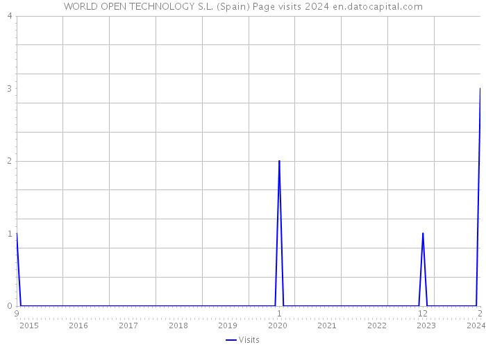 WORLD OPEN TECHNOLOGY S.L. (Spain) Page visits 2024 