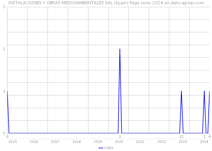 INSTALACIONES Y OBRAS MEDIOAMBIENTALES SAL (Spain) Page visits 2024 