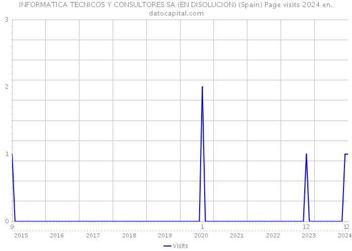 INFORMATICA TECNICOS Y CONSULTORES SA (EN DISOLUCION) (Spain) Page visits 2024 