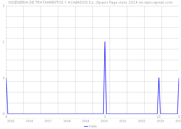 INGENIERIA DE TRATAMIENTOS Y ACABADOS S.L. (Spain) Page visits 2024 