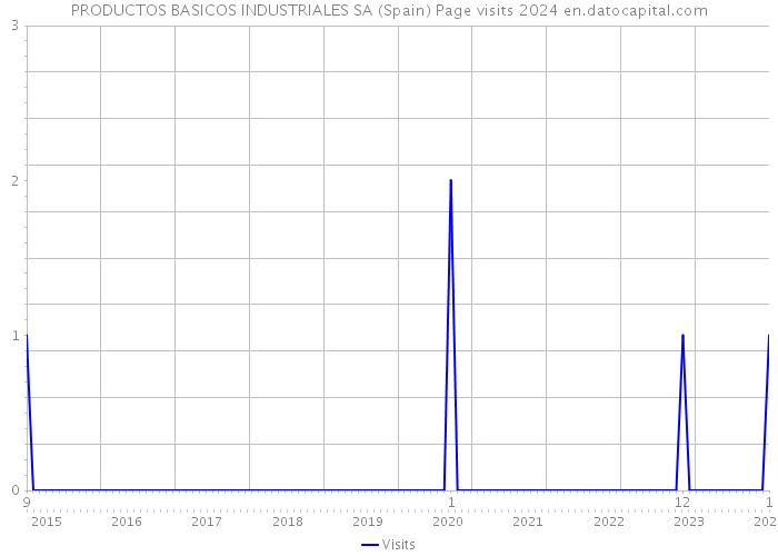 PRODUCTOS BASICOS INDUSTRIALES SA (Spain) Page visits 2024 