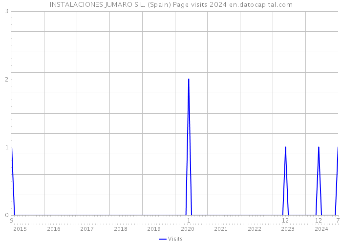 INSTALACIONES JUMARO S.L. (Spain) Page visits 2024 