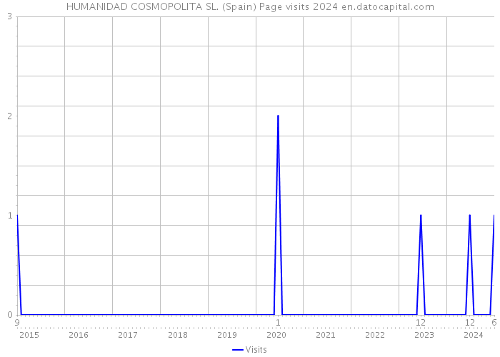 HUMANIDAD COSMOPOLITA SL. (Spain) Page visits 2024 