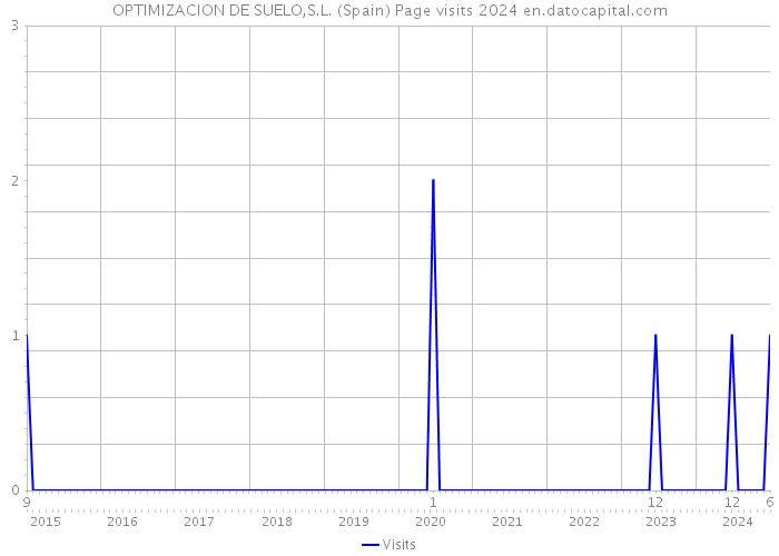 OPTIMIZACION DE SUELO,S.L. (Spain) Page visits 2024 