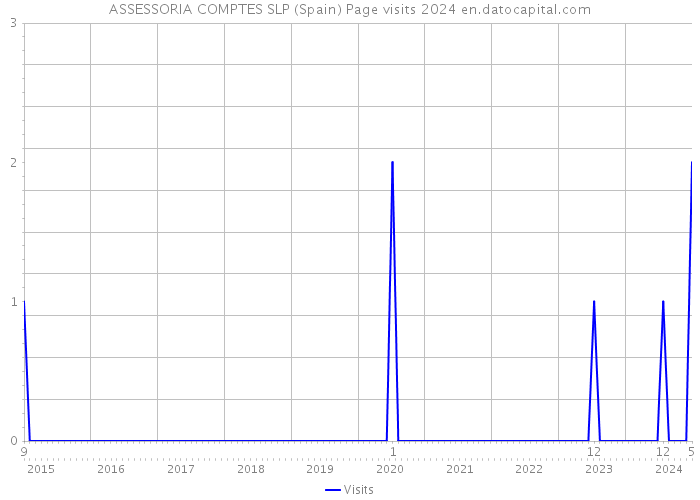 ASSESSORIA COMPTES SLP (Spain) Page visits 2024 