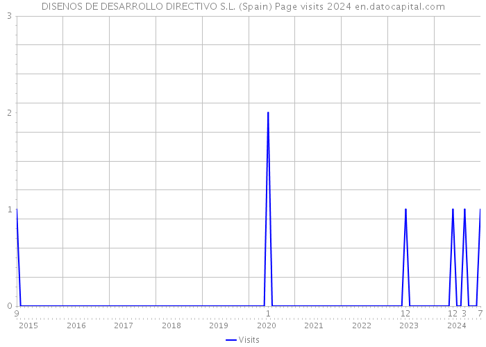 DISENOS DE DESARROLLO DIRECTIVO S.L. (Spain) Page visits 2024 
