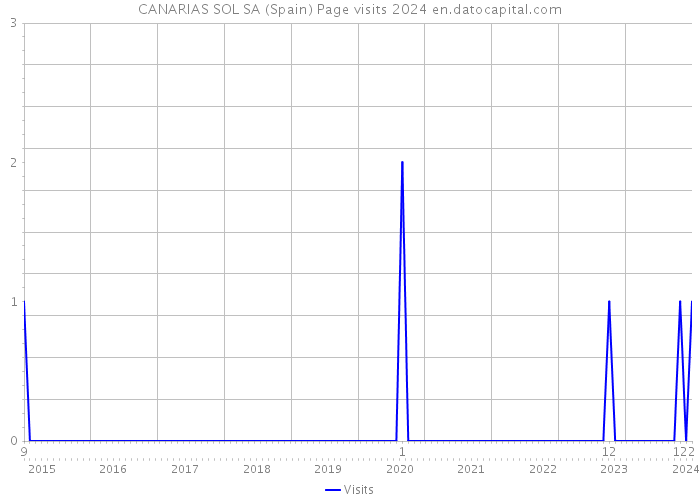 CANARIAS SOL SA (Spain) Page visits 2024 