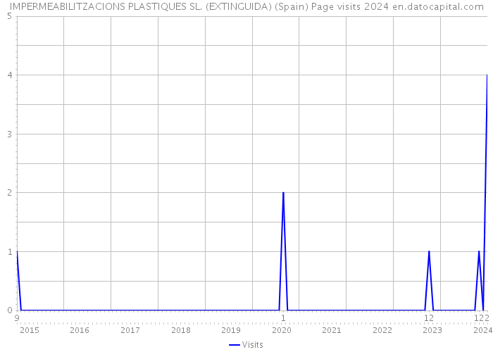 IMPERMEABILITZACIONS PLASTIQUES SL. (EXTINGUIDA) (Spain) Page visits 2024 