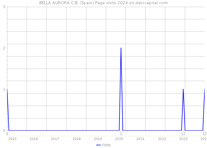 BELLA AURORA C.B. (Spain) Page visits 2024 